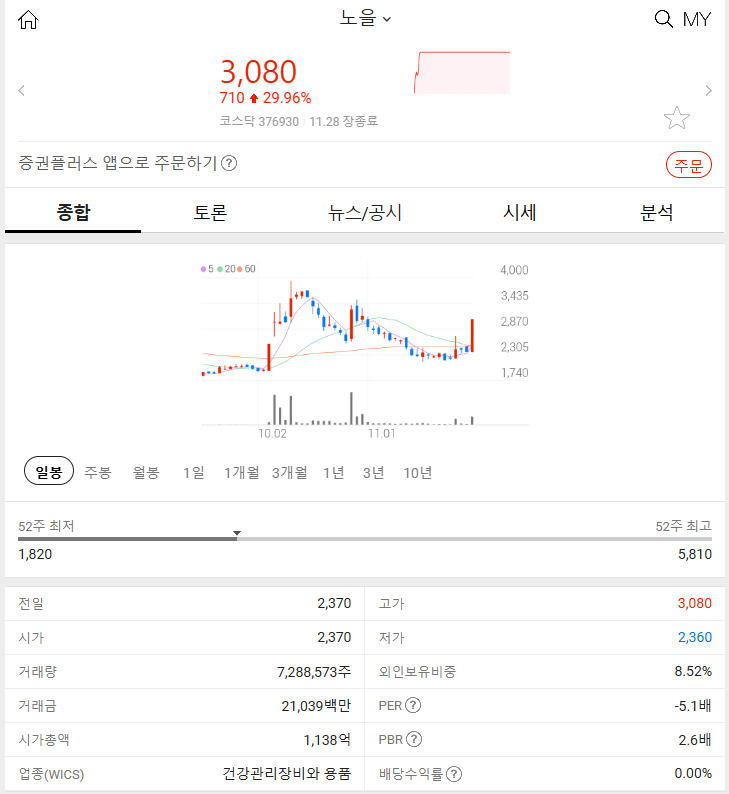 노을 (+29.96%) 2024년 11월 28일 주식 특징주 분석 급등 이유는?