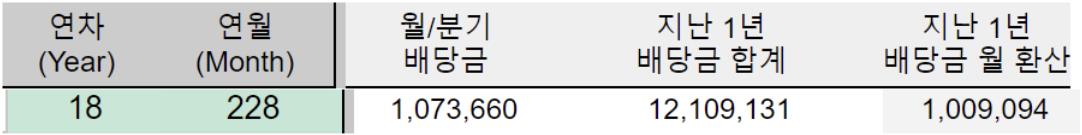 100만원 배당금이 나오는 해