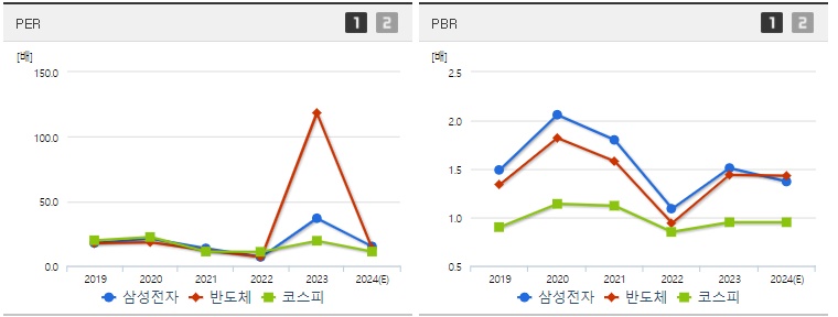 삼성전자 주가PER,PBR 지표