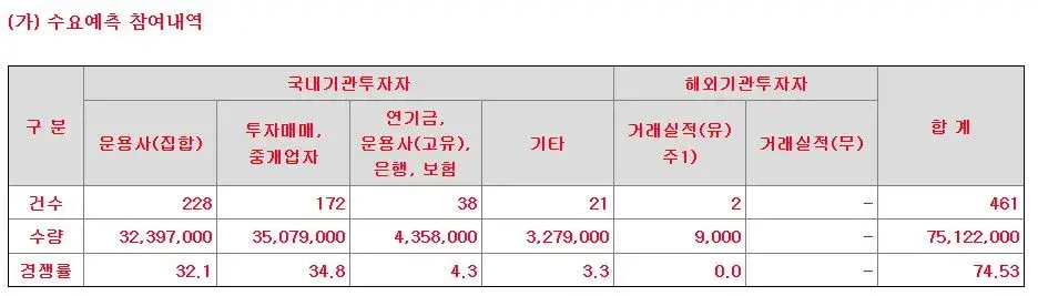 디티앤씨알오-수요예측