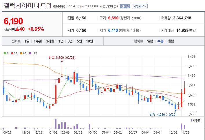 갤럭시아머니트리 주가