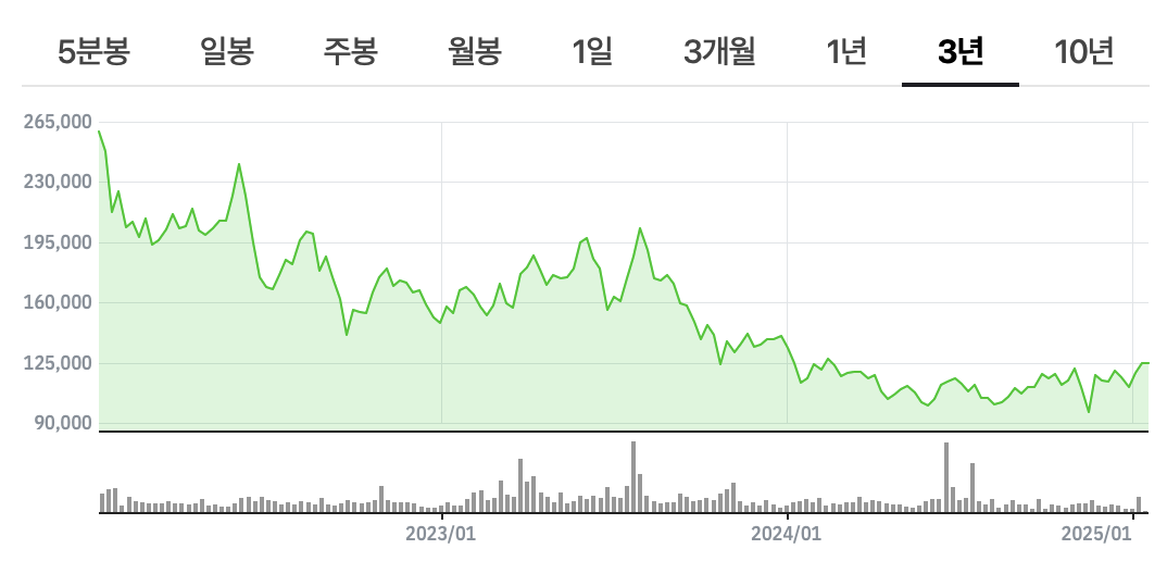 SK이노베이션 최근 3년간 주가 차트