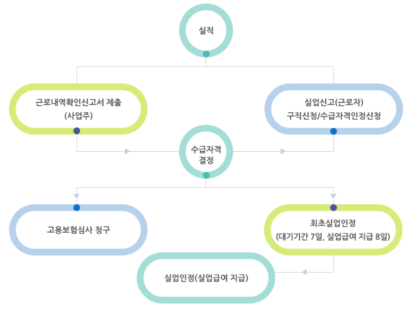  일용근로자 구직급여