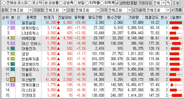  11월2일 코스피 코스닥 상한가 포함 상승률 상위 종목 TOP 100