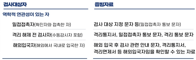 밀접접촉자 PCR
