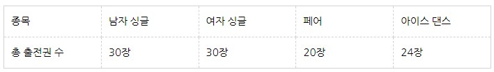  피겨 스케이팅 올림픽 출전 나이