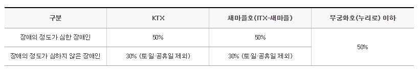 KTX예매 할인