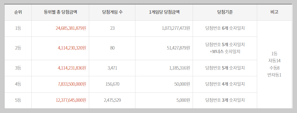 1085회 로또당첨금액