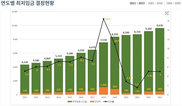 연도별 최저임금현황