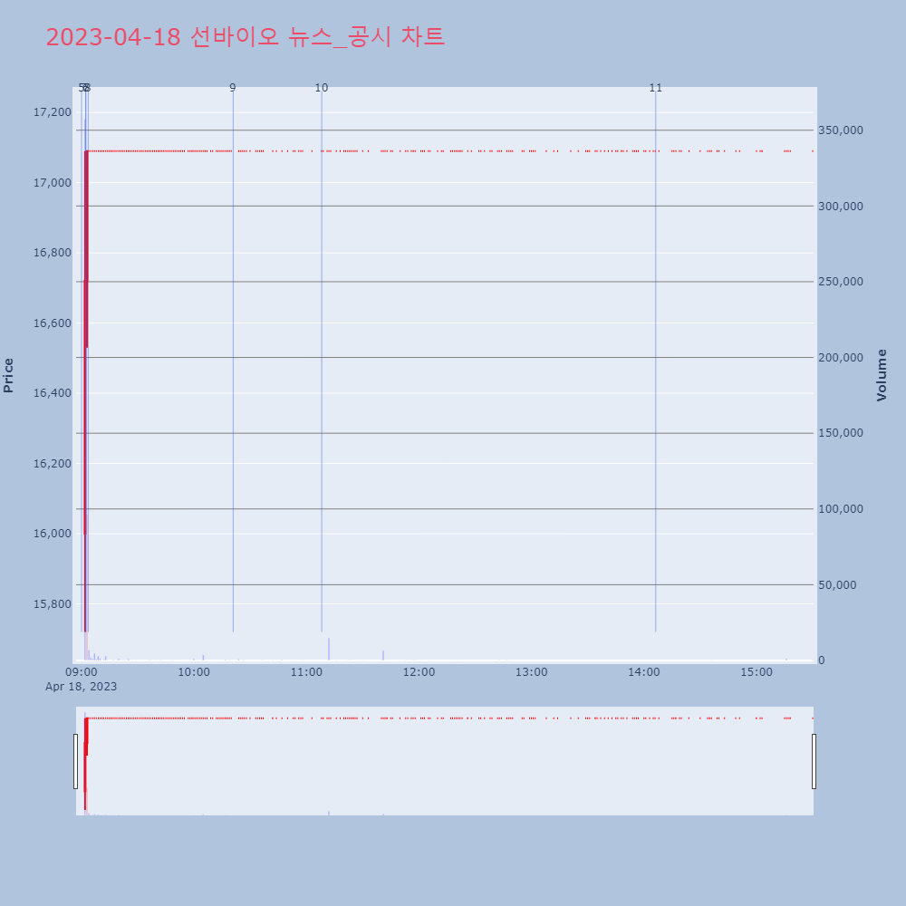 선바이오_뉴스공시차트