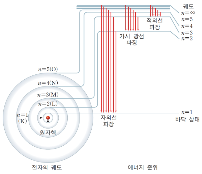 보어 원자모형과 스펙트럼