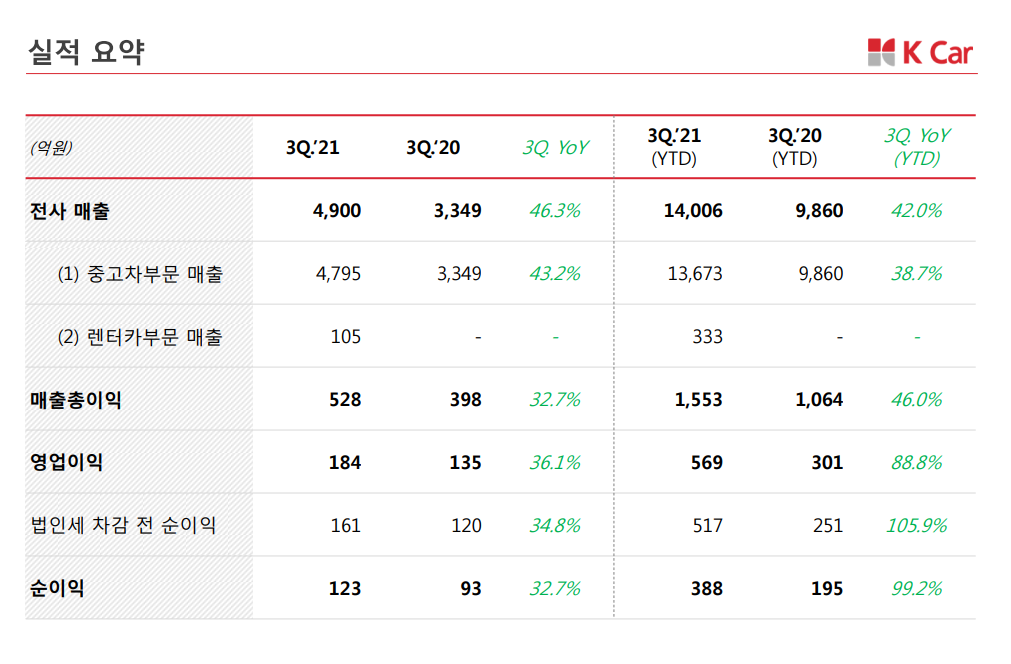 케이카기업가치-케이카코스피상장-케이카외국인소진율-케이카PER-케이카PBR-케이카동일업종PER-케이카자동차렌털-케이카IR자료-케이카이커머스시장-케이카다양한성장동력-케이커매출액-케이카재무제표