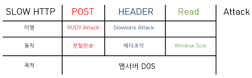  SLOW HTTP공격에 대하여