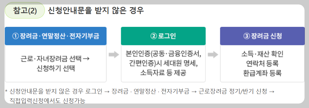 신청안내문을 받지 않은 경우 근로장려금 신청방법