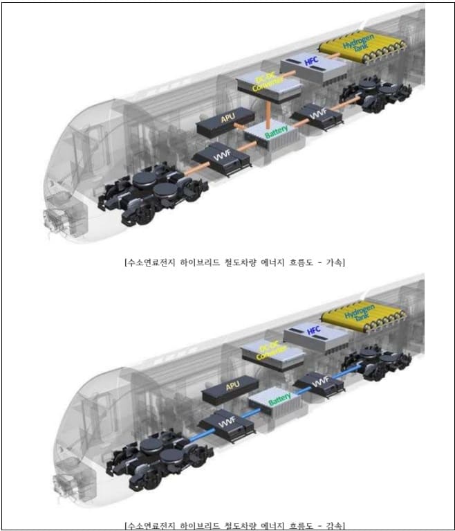 친환경 수소전기열차 시험차량 개발 성공