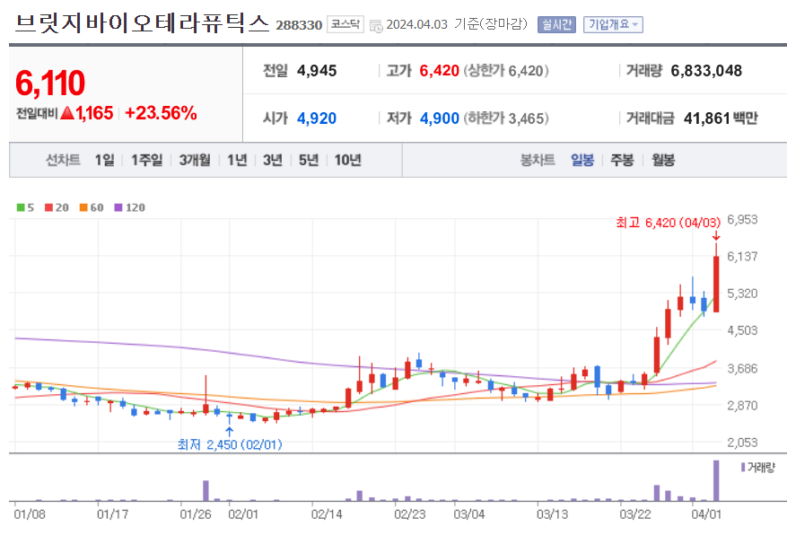 브릿지바이오테라퓨틱스 주가