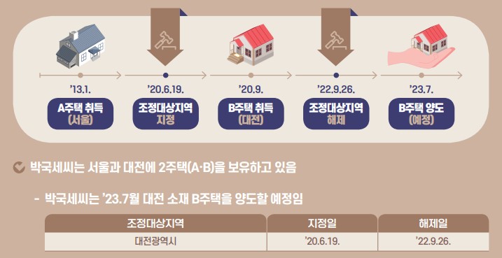 1세대 1주택 비과세 - 조정대상지역이었으나 조정대상지역에서 해제된 경우