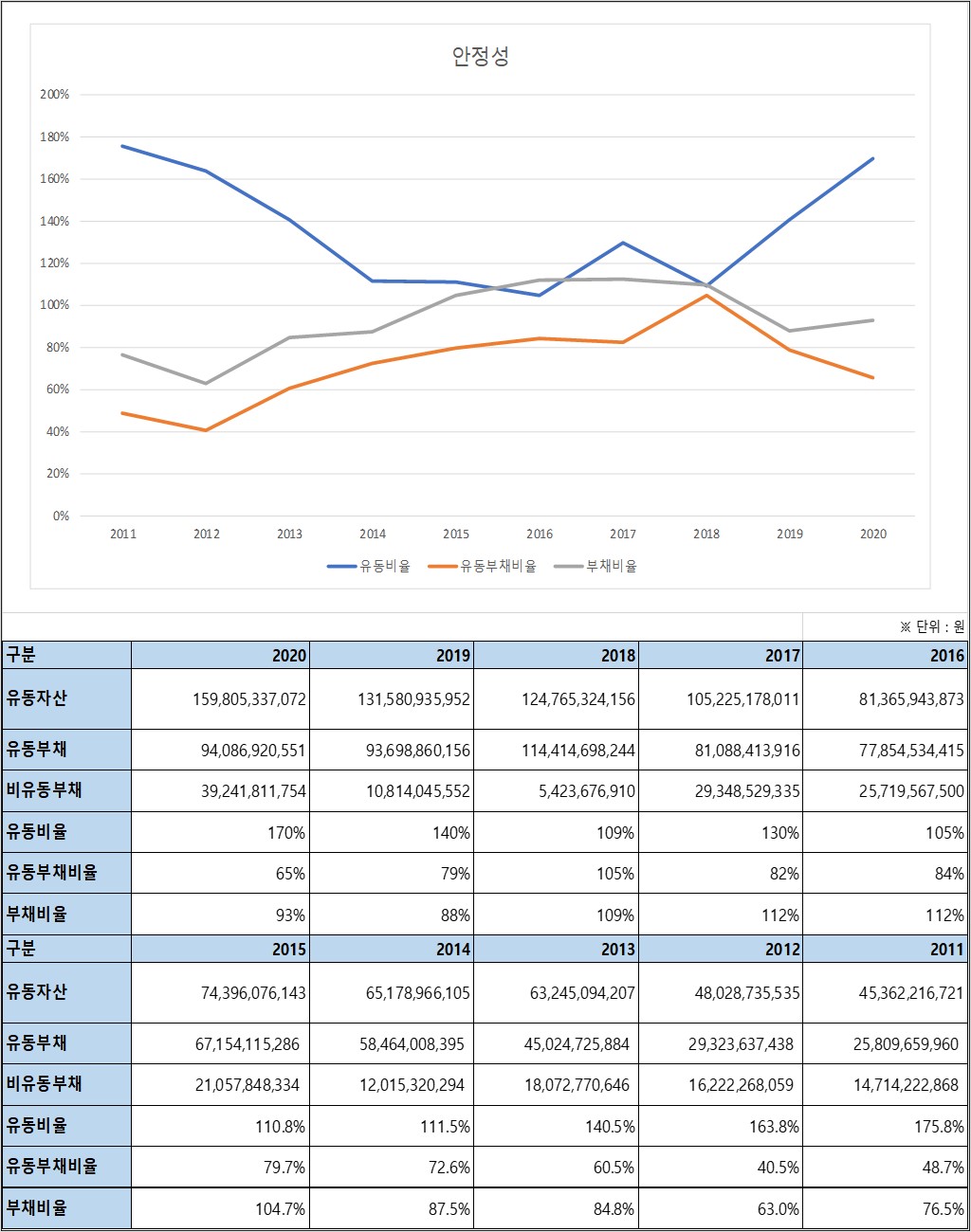 상아프론테크 안정성비율
