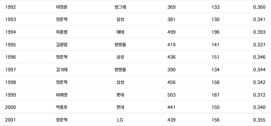 한국 프로야구 역대 타율 순위2