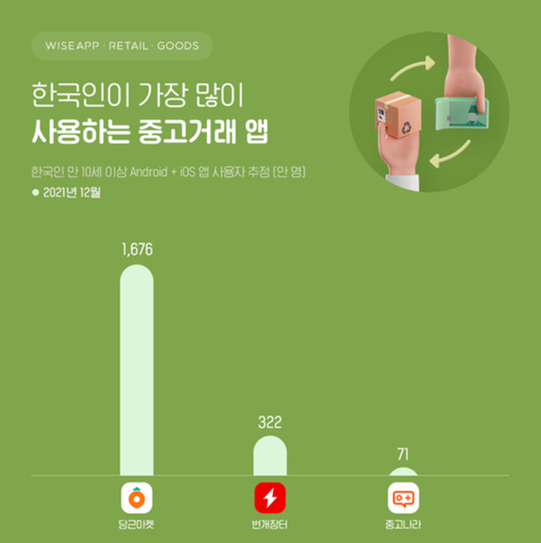 한국인이 가장 많이 사용하는 중고거래 앱 (Ⓒ와이즈 앱)_사진