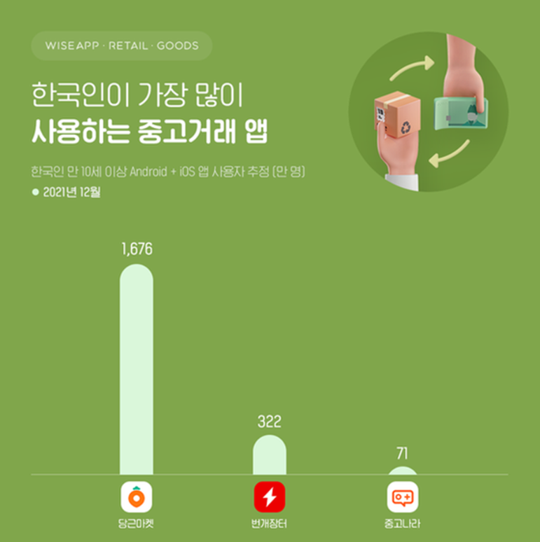  ‘당근’이 ‘중고나라’를 뛰어넘은 이유는?