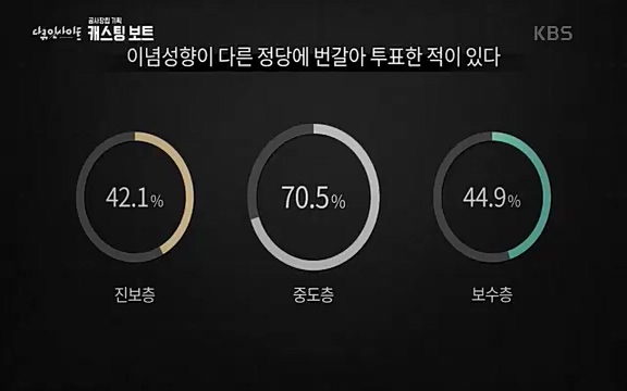 다큐 인사이트 - KBS캐스팅 보트] 제20대 대통령선거가 일주일 앞으로 다가왔다. 제20대 대통령 선거를 맞아 13대 대선부터 19대 대선까지 역대 대선을 돌아보며 선거의 결과를 가를 ‘한 표의 의미’에 대해 생각해보고자 한다._20220420_155016.873.jpg