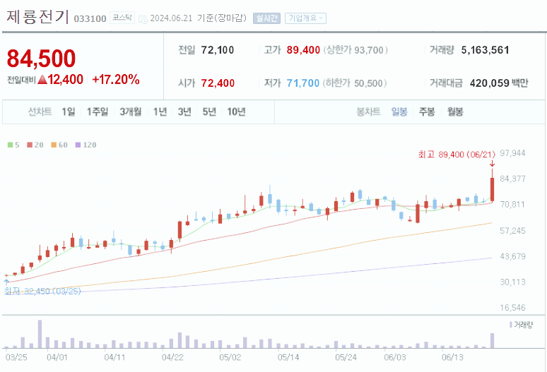 제룡전기 주가 전망 배당금