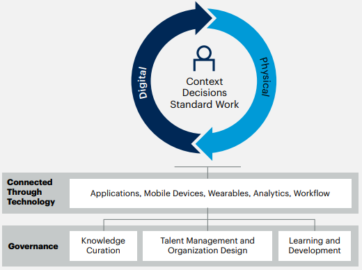 A Framework for the Augmented Connected Worker