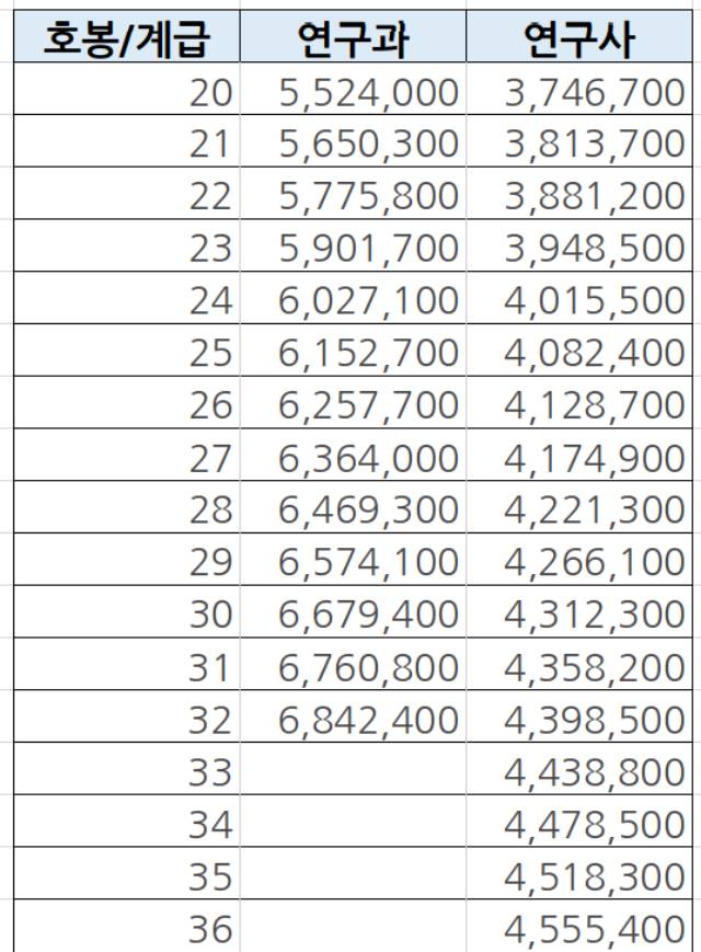 공무원 봉급표1