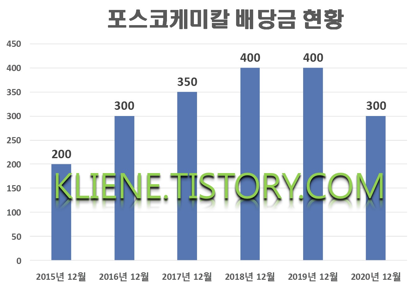  포스코케미칼 배당금(2020년 배당금)