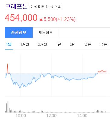  크래프트 주가 전망, 공모가 역시 너무 높았나?