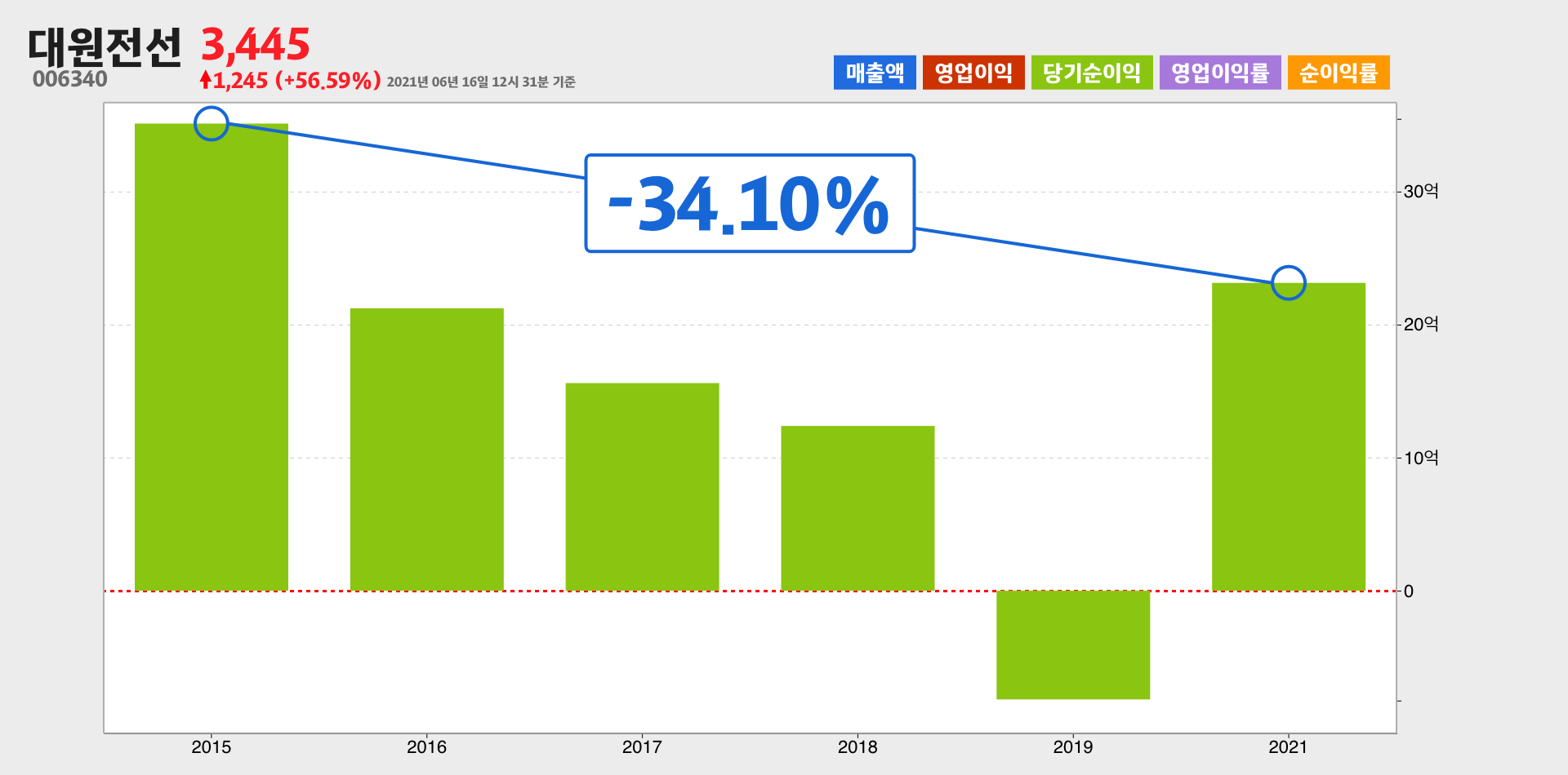 대원전선 순이익