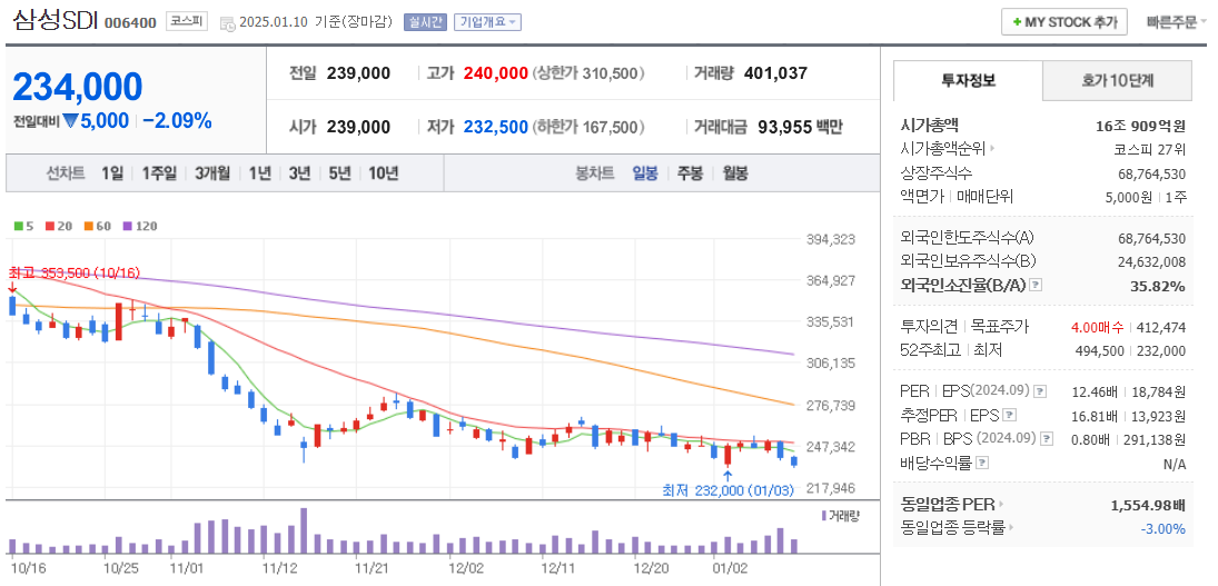 전고체 배터리 관련주 삼성SDI 주가 차트