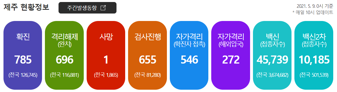  [21.5.10] 제주도 여행을 위한 코로나 19 및 항공편, 날씨, 옷차림 정보