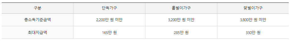 소득-금액-최대-지급액