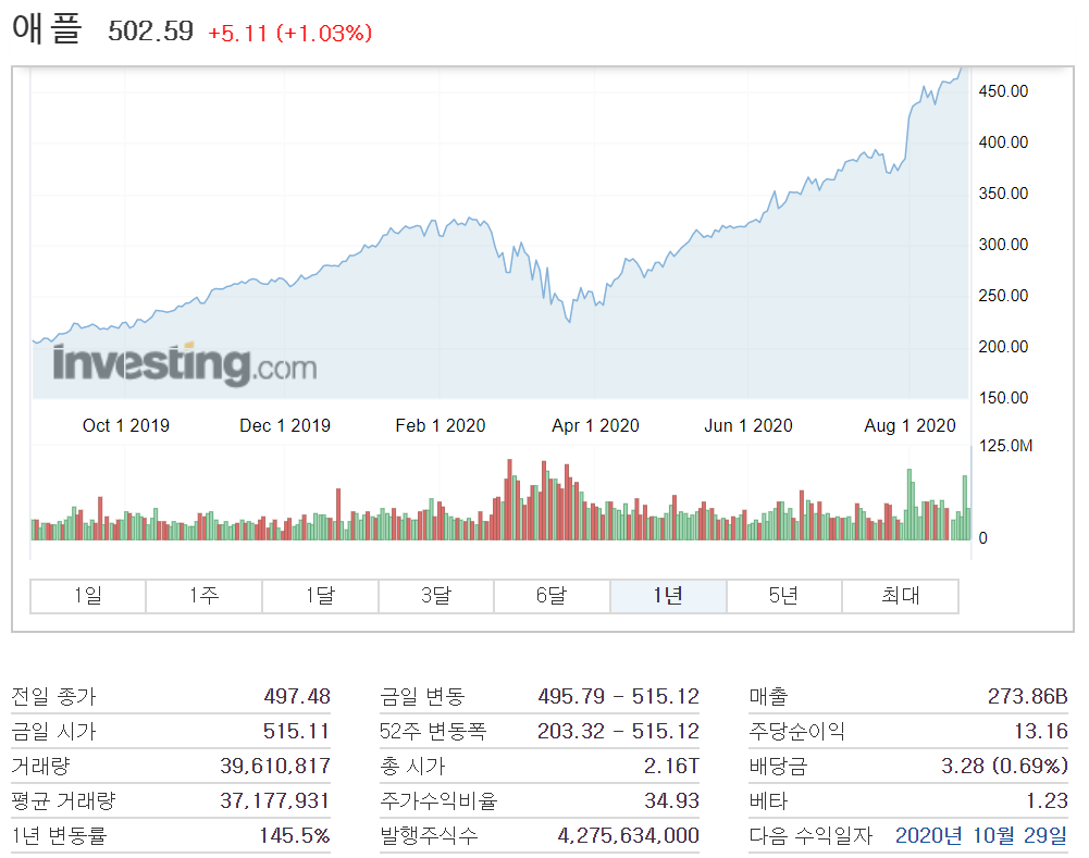  애플 600달러 전망 예상 소식