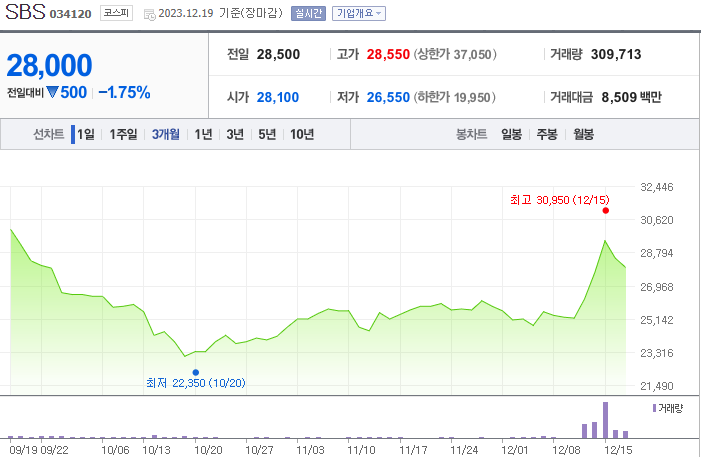 SBS 주가 전망