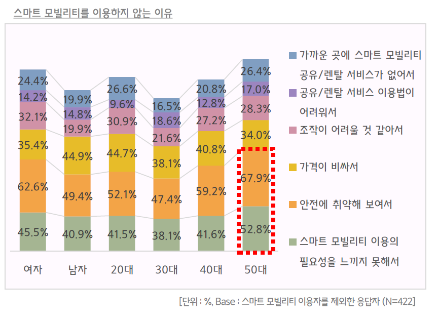 스마트 모빌리티