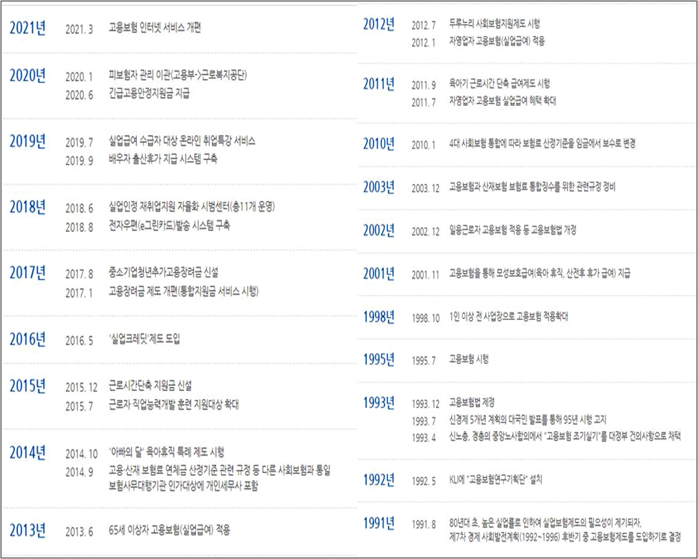 고용보험의 연혁 : 연도별 발전 이력