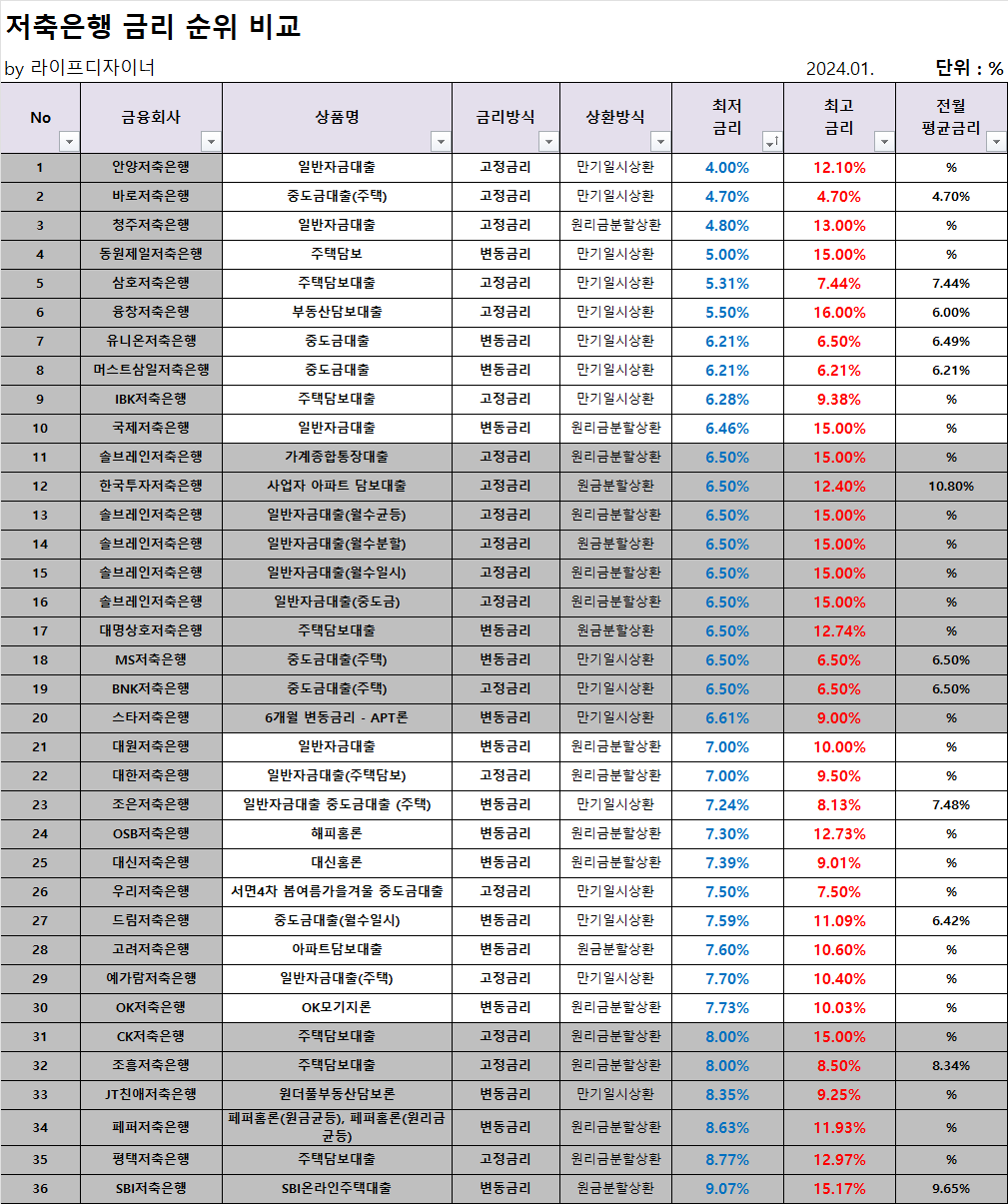 저축은행 주택담보대출 비교 정리