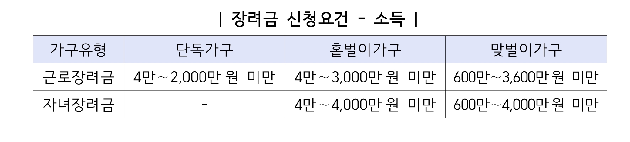  2020자녀장려금 신청자격 신청기간