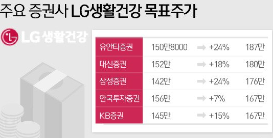  LG생활건강 주가전망, 바이넥스 주가