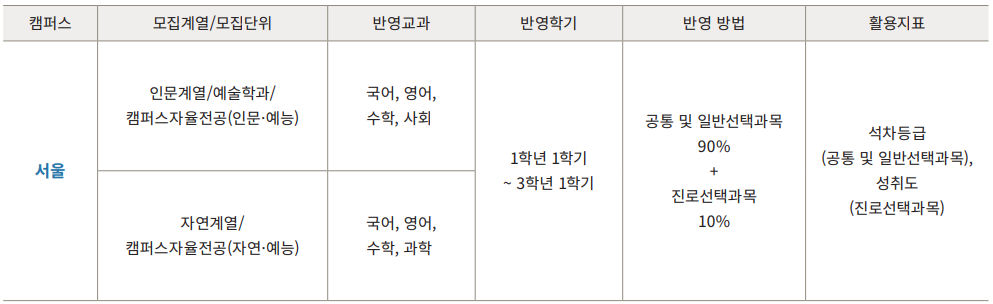 교과성적 반영 방법