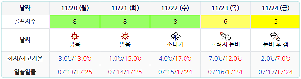 골프존카운티선운 (선운산CC) 골프장 날씨 1117