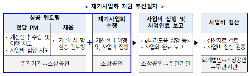 2025년 소상공인 희망리턴패키지 지원사업&amp;#44; 소상공인 폐업지원금&middot;재창업 지원 총정리