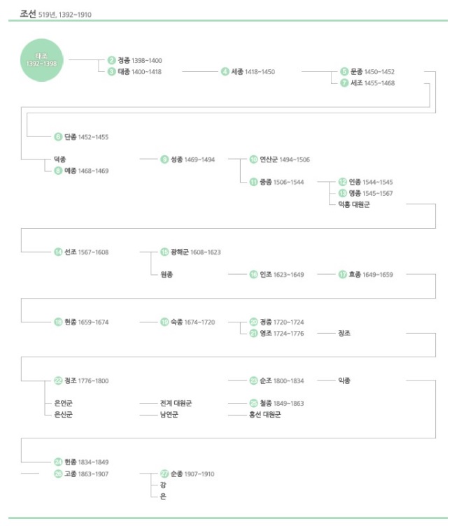 조선왕-계보-이미지