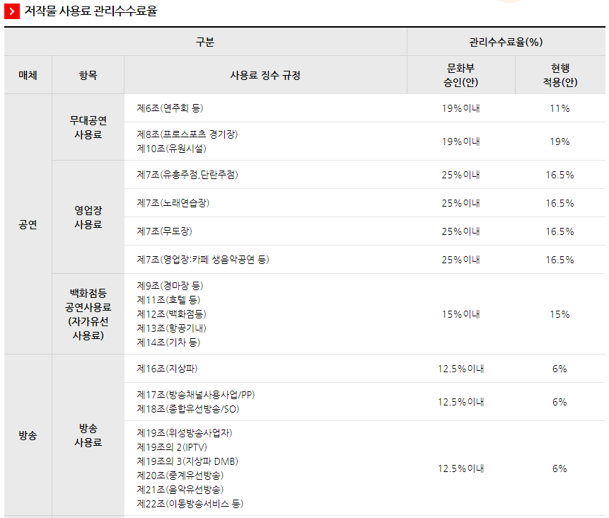 한국음악저작권협회-홈페이지-관리수수료율