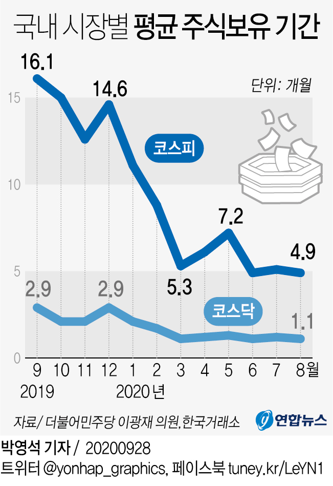 국내 시장별 평균 주식보유 기간