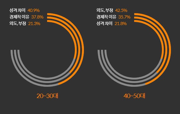 20~30대 40~50대 이혼사유 