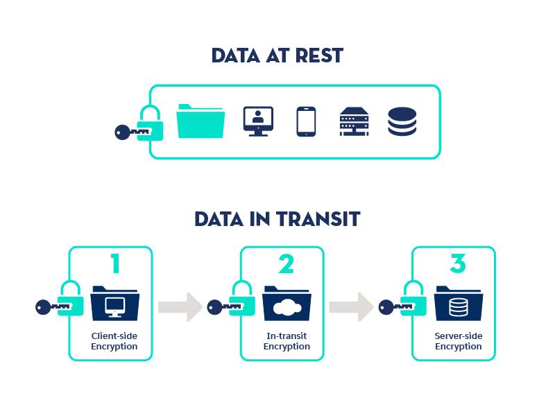 저장 데이터(Data at Rest)와 전송 데이터(Data in Transit) 보호